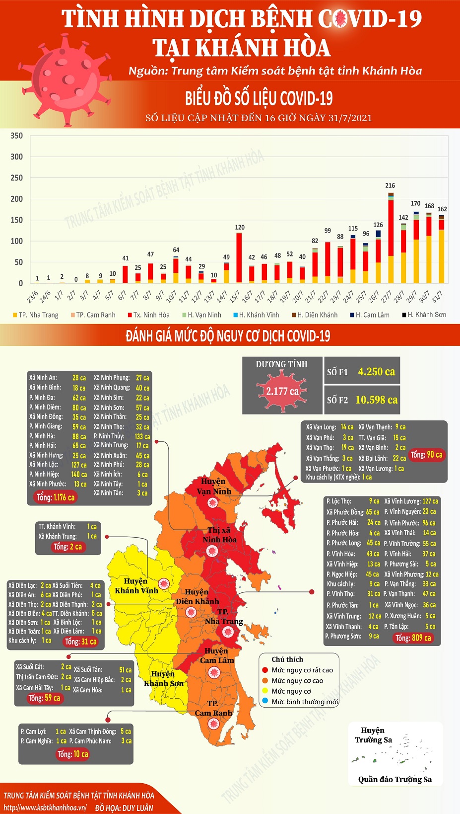 Biểu đồ tình hình dịch bệnh Covid-19  tại tỉnh Khánh Hòa (Cập nhật đến 16 giờ 00 ngày 31/7/2021)